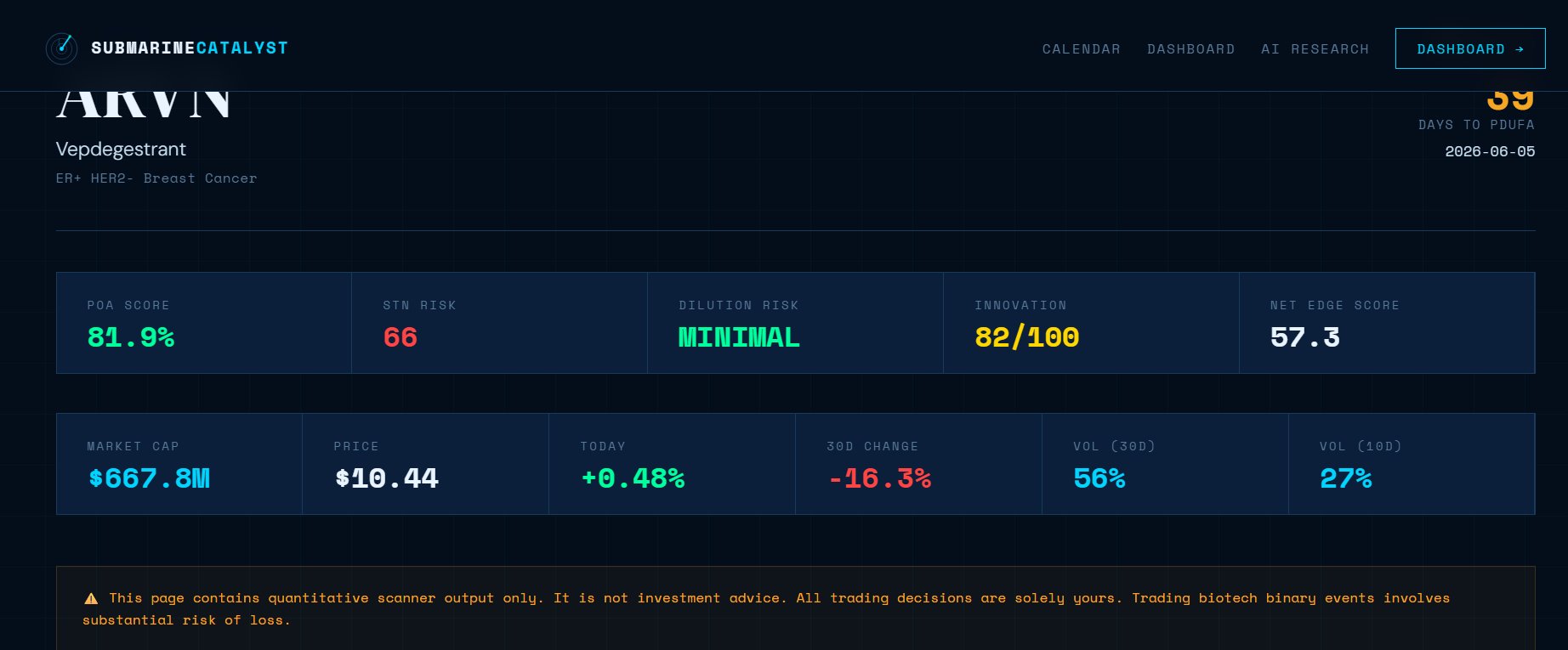 ARVN catalyst detail page showing 81.9% PoA, STN Risk 66, MINIMAL dilution, 82/100 Innovation score, market cap $667.8M, 30-day change -16.3%