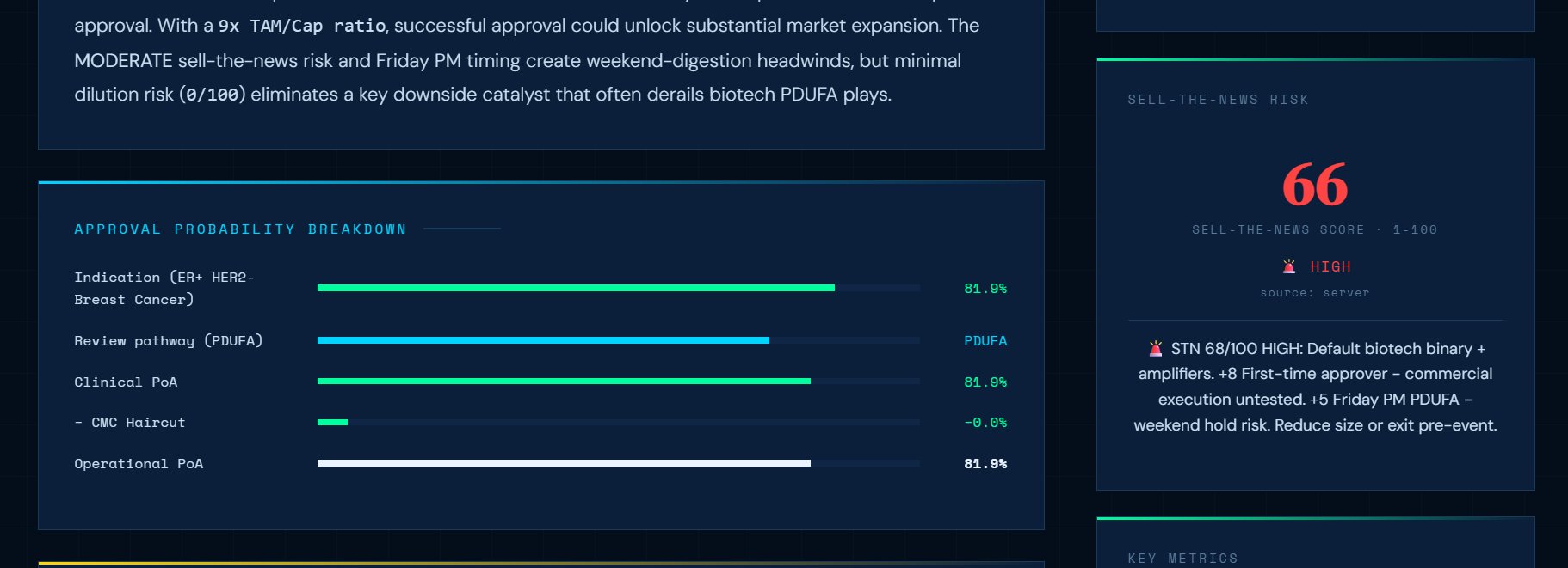 Approval probability breakdown showing 81.9% Indication PoA, PDUFA review pathway, 0% CMC haircut, with HIGH STN risk amplifiers itemized